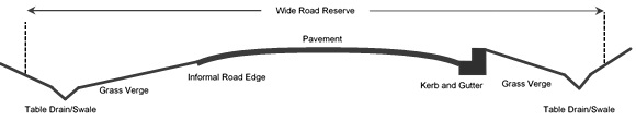 Diagram of wide road with kerb and gutter and table drain