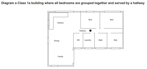 Diagram A - Class 1a building where all bedrooms are grouped together and served by a hallway