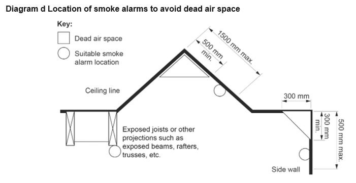 Diagram D - Location of smoke alarms to avoid dead air space