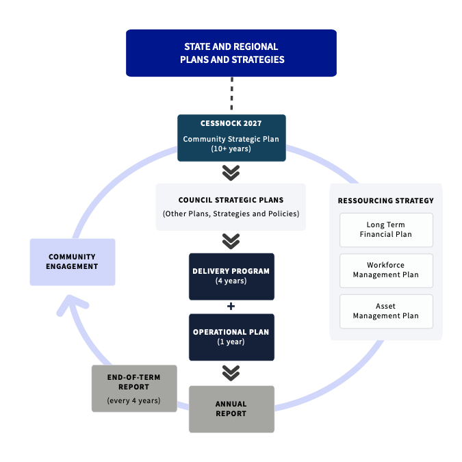 Diagram of the integrated planning and reporting framework