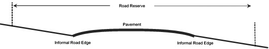 Diagram of no roadside drainage element