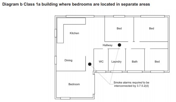 Diagram B - Class 1a building where bedrooms are located in separate areas