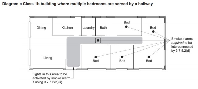 Diagram C - Class 1b building where multiple bedrooms are served by a hallway